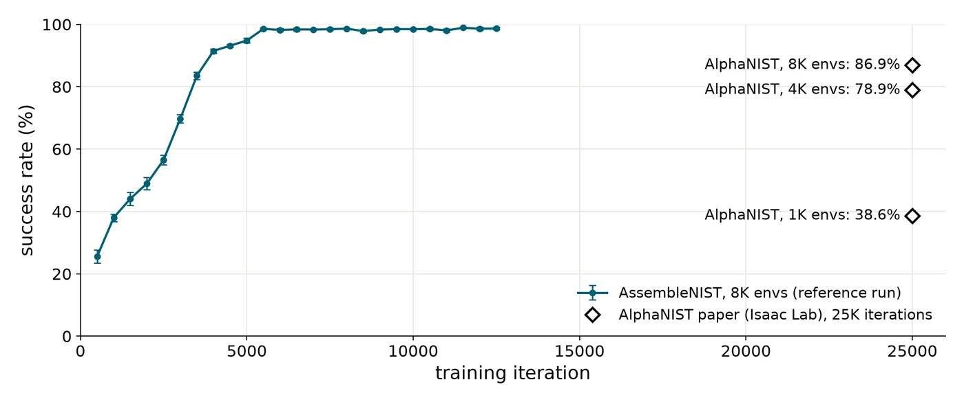 Success rate over training iterations. It rises from about 25% to above 98% by 5,500 iterations. AlphaNIST’s reported results are marked at 25K iterations.