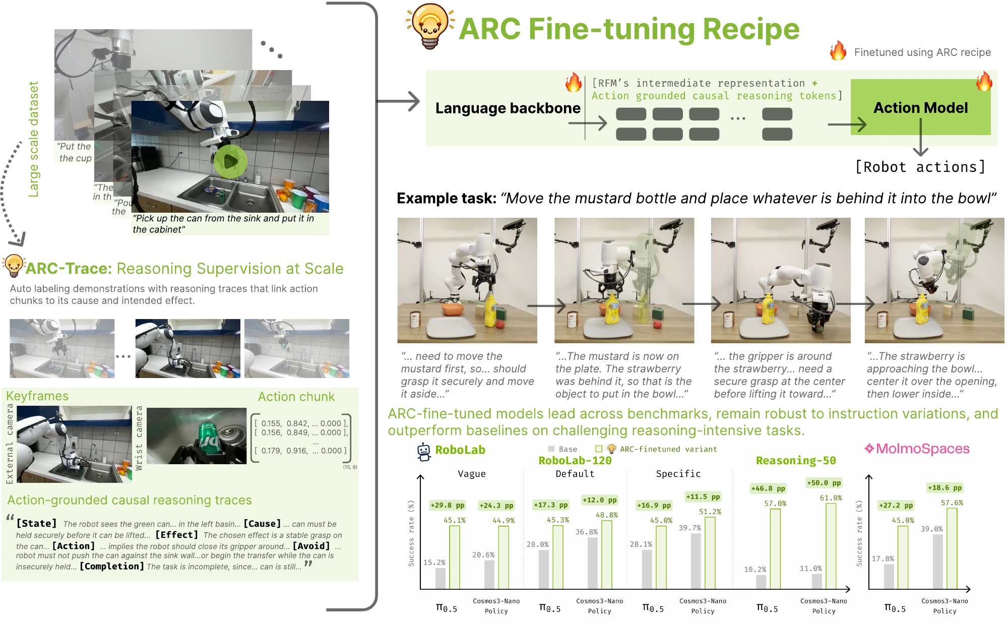 ARC labels existing robot demonstrations with action-grounded causal reasoning traces, then adapts vision-language-action and world-action policies using those traces.