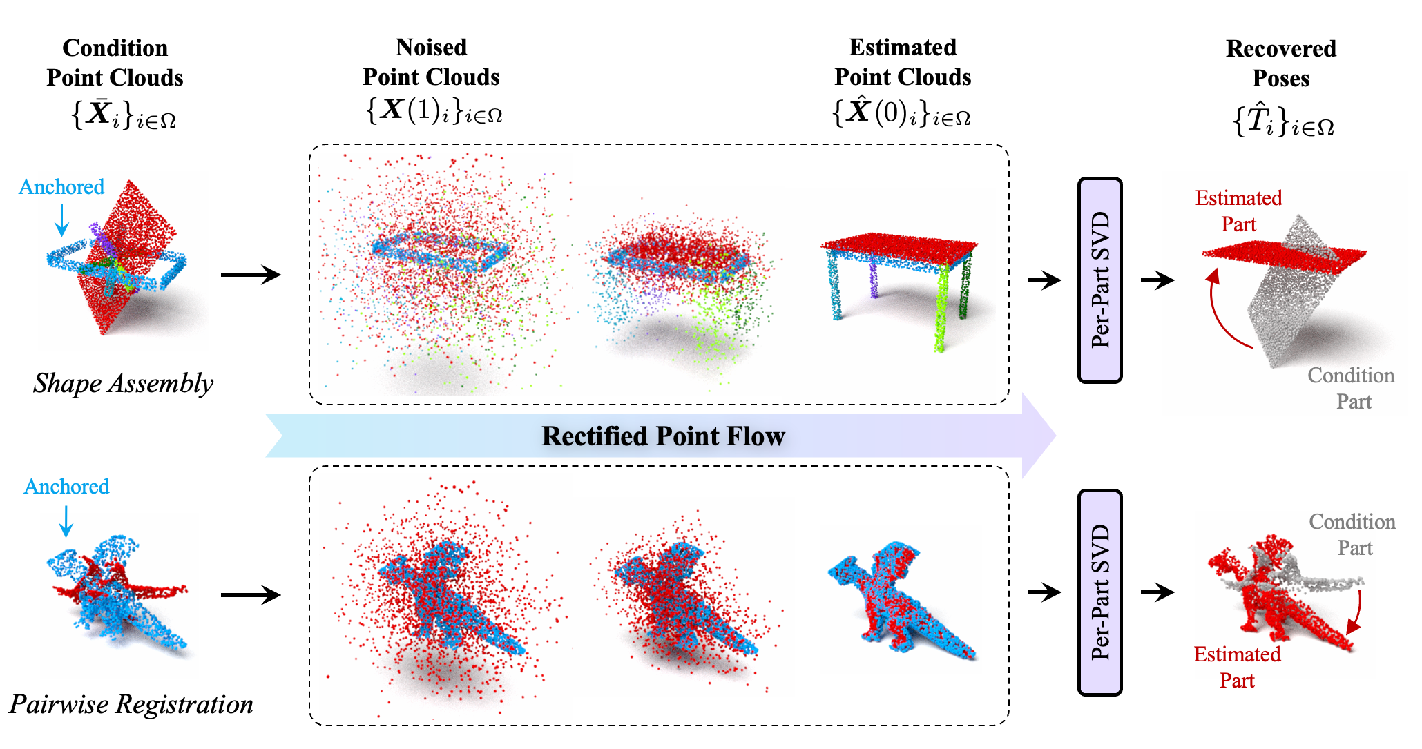 Rectified Point Flow assembles colored 3D point cloud parts into complete objects.