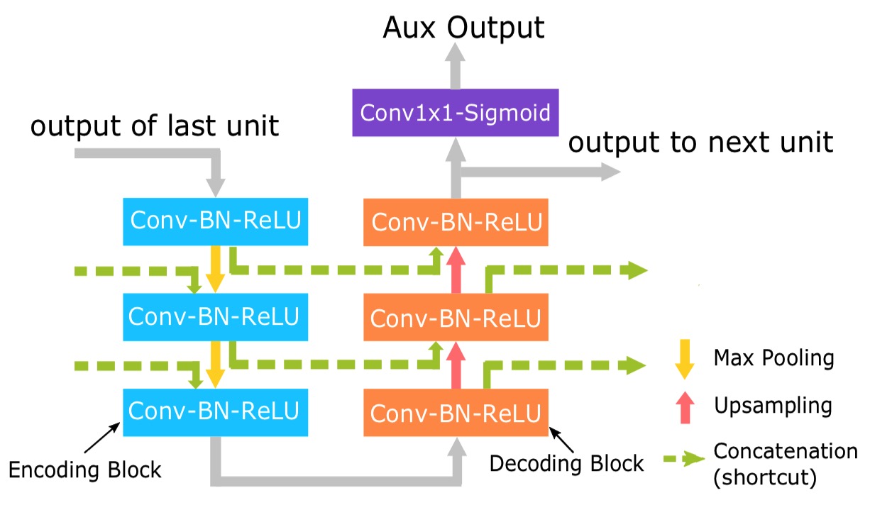Stacked U-Net architecture with auxiliary outputs, skip connections, and encoder-decoder blocks.