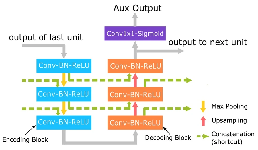 Stacked U-Net architecture with auxiliary outputs, skip connections, and encoder-decoder blocks.