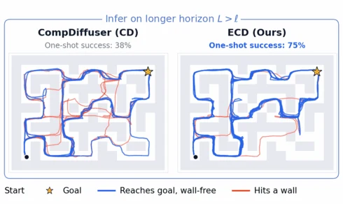 AntMaze trajectories comparing CompDiffuser and ECD: blue paths reach the goal without hitting walls, while red paths collide.