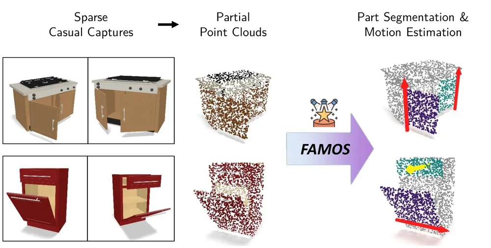 Sparse input views of a stove cabinet and a vanity desk next to FAMOS predictions: point clouds with colored movable parts and joint axes, animated through their articulation.