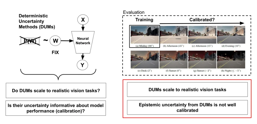 A diagram evaluating deterministic uncertainty methods under distribution shifts and on semantic segmentation.