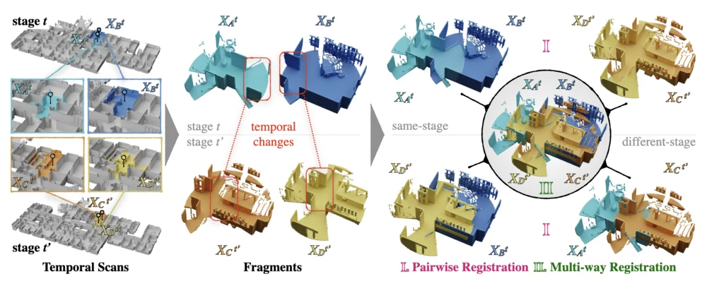 NSS compares 3D scans of a building at different construction stages and aligns fragments despite structural changes.