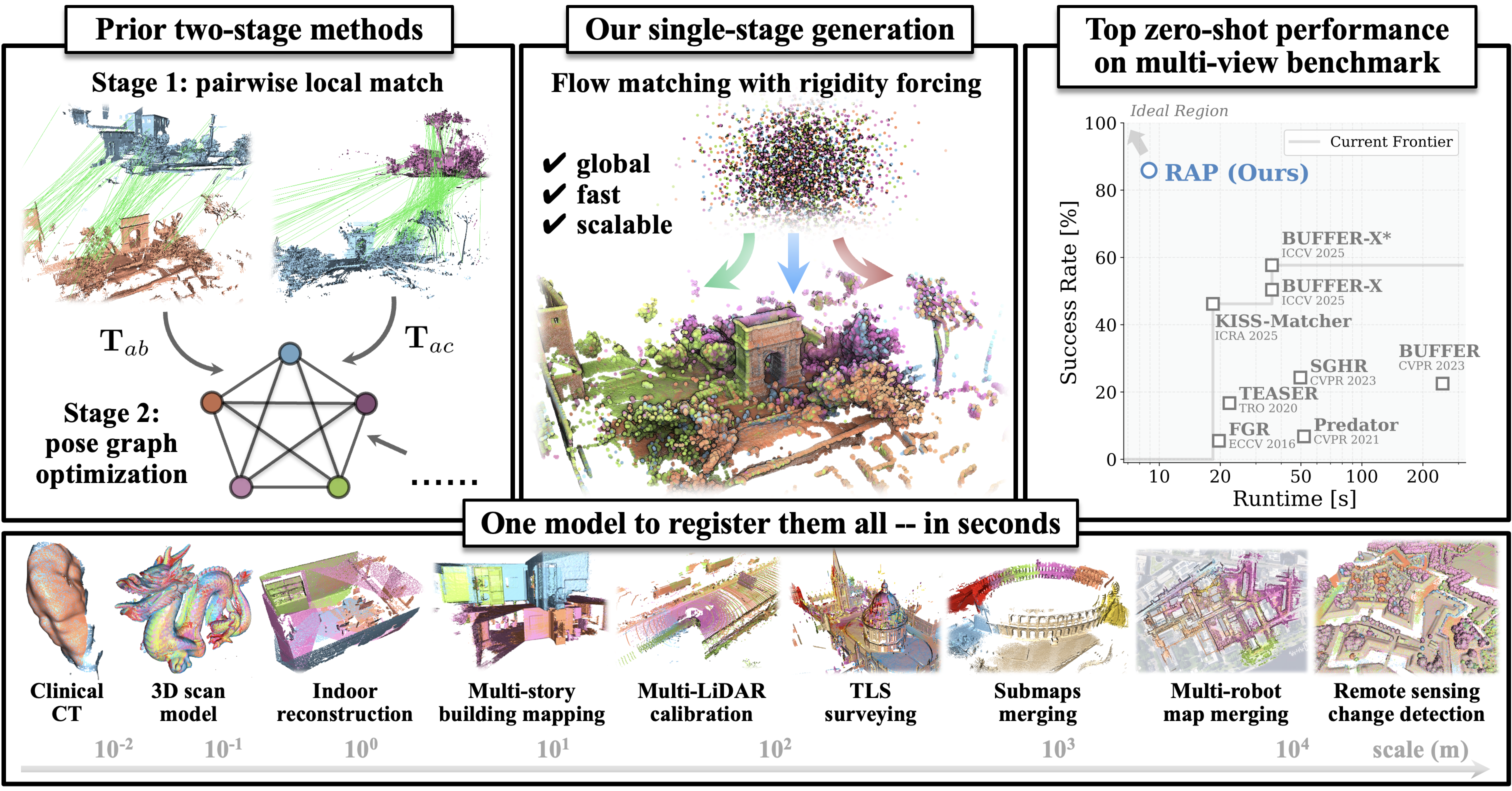 RAP aligns multiple colored point clouds into a shared 3D scene across objects, indoor rooms, and outdoor environments.