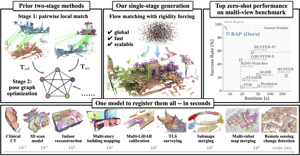 RAP aligns multiple colored point clouds into a shared 3D scene across objects, indoor rooms, and outdoor environments.
