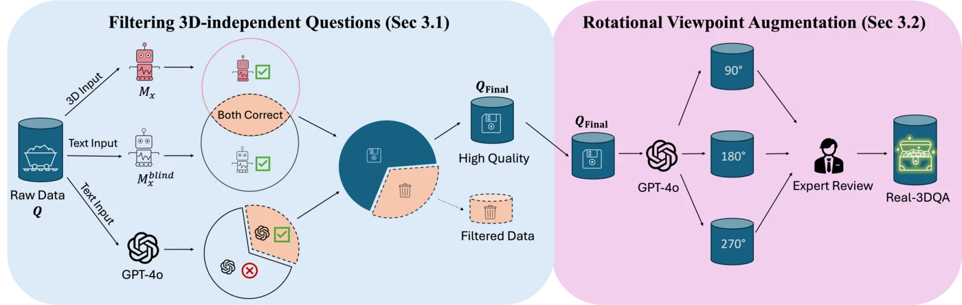 Real-3DQA creates spatial reasoning questions by filtering language shortcuts and varying the viewpoint of an indoor 3D scene.
