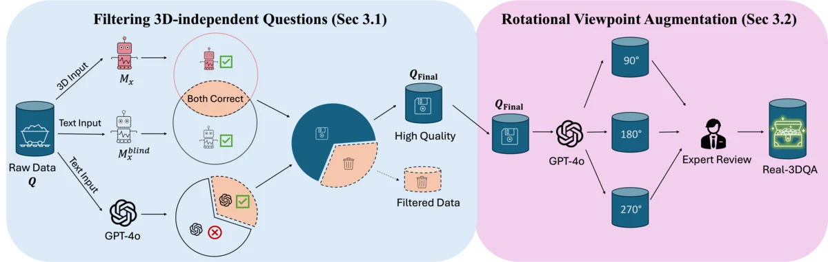 Real-3DQA creates spatial reasoning questions by filtering language shortcuts and varying the viewpoint of an indoor 3D scene.