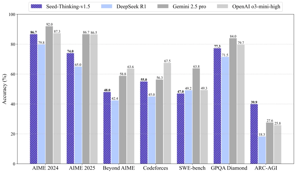 Official Seed-Thinking-v1.5 benchmark comparison across mathematics, coding, scientific reasoning, and ARC-AGI.